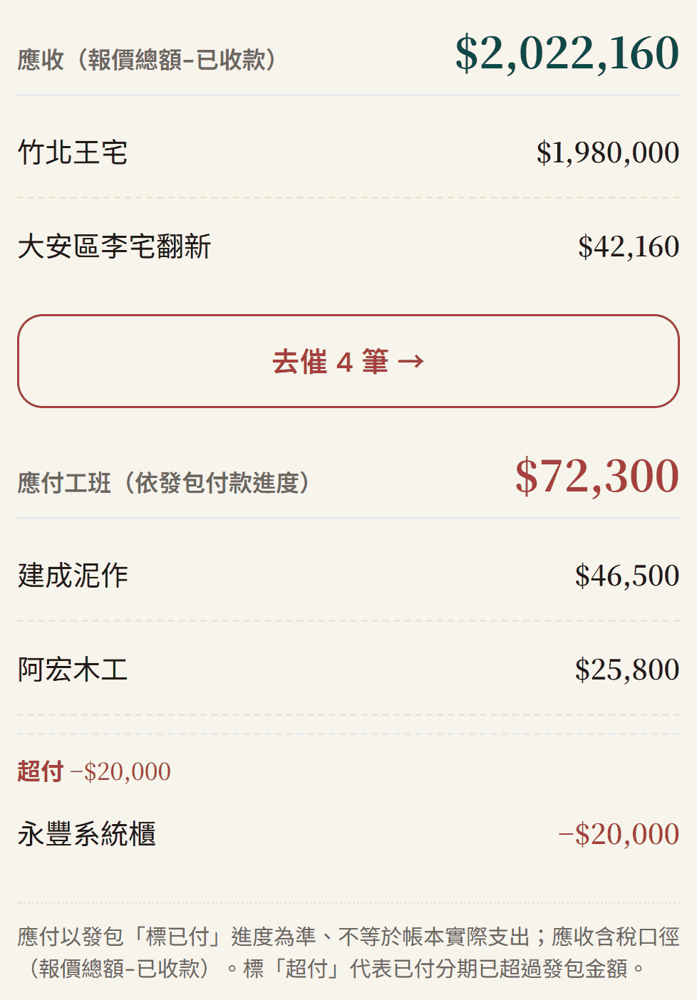 總覽頁的應收應付欄位，應付工班 $72,300 與超付 −$20,000 分成兩段顯示